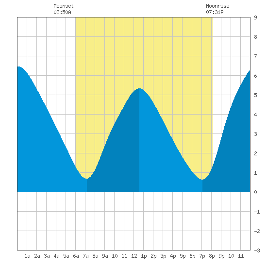 Billingsport tide chart for Thursday, August 7, 2025