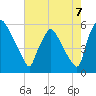 Billingsport tide chart for Thursday, August 7, 2025