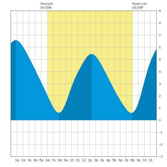 Billingsport tide chart for Friday, August 8, 2025