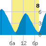 Billingsport tide chart for Friday, August 8, 2025
