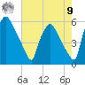Billingsport tide chart for Saturday, August 9, 2025