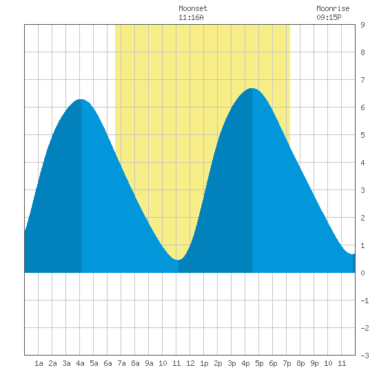 Billingsport tide chart for Thursday, September 11, 2025