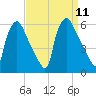 Billingsport tide chart for Thursday, September 11, 2025