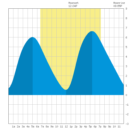 Billingsport tide chart for Friday, September 12, 2025
