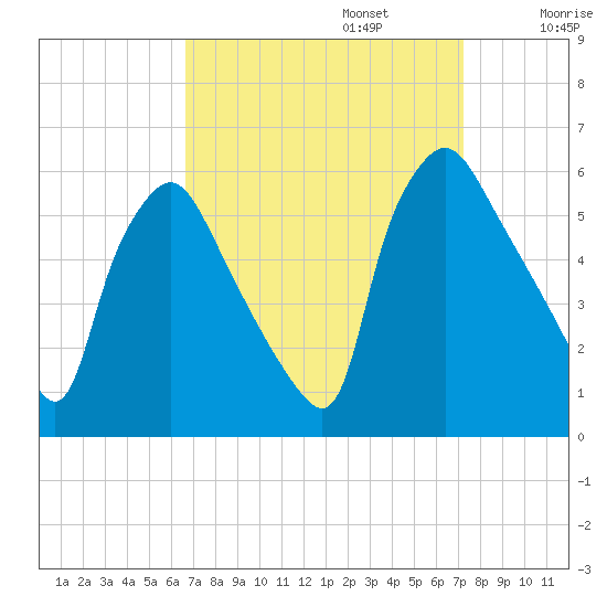Billingsport tide chart for Saturday, September 13, 2025