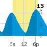 Billingsport tide chart for Saturday, September 13, 2025