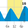 Billingsport tide chart for Tuesday, September 16, 2025