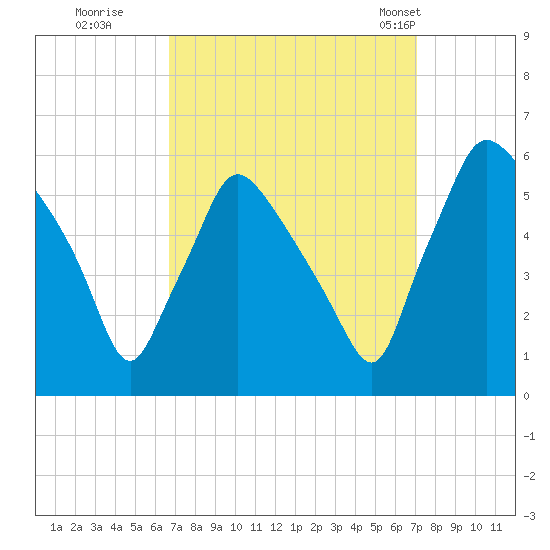 Billingsport tide chart for Wednesday, September 17, 2025