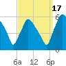 Billingsport tide chart for Wednesday, September 17, 2025