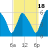 Billingsport tide chart for Thursday, September 18, 2025