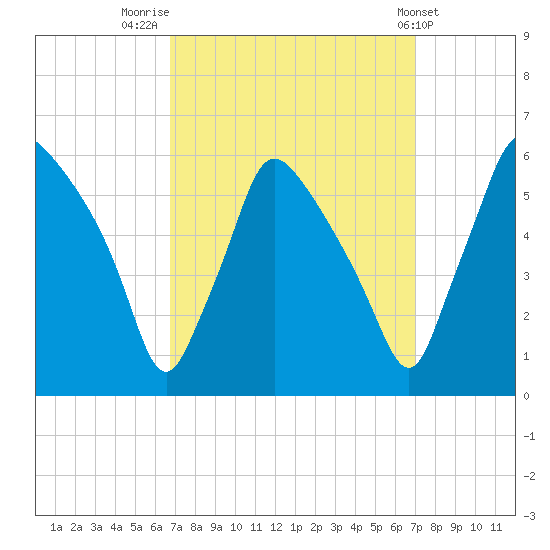 Billingsport tide chart for Friday, September 19, 2025