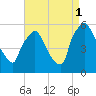 Billingsport tide chart for Monday, September 1, 2025
