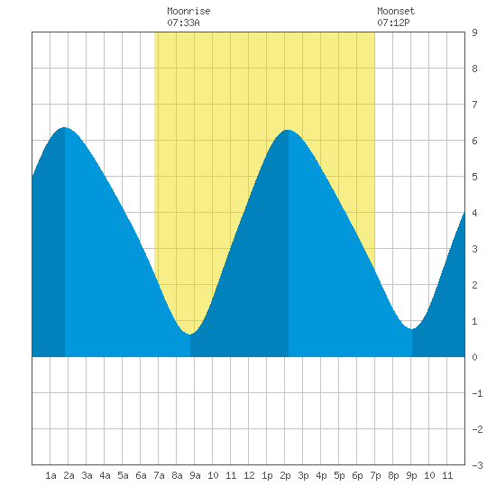 Billingsport tide chart for Monday, September 22, 2025