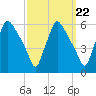 Billingsport tide chart for Monday, September 22, 2025