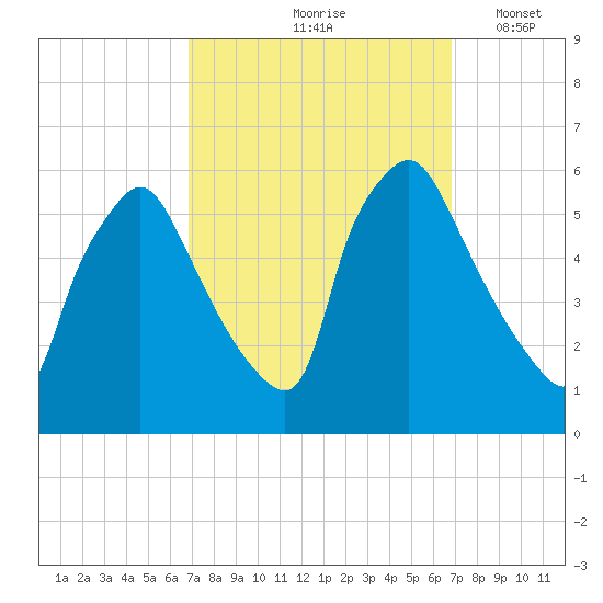 Billingsport tide chart for Friday, September 26, 2025