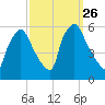 Billingsport tide chart for Friday, September 26, 2025