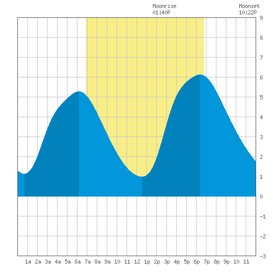 Billingsport tide chart for Sunday, September 28, 2025