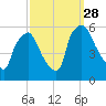 Billingsport tide chart for Sunday, September 28, 2025