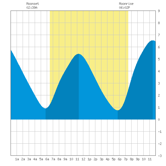 Billingsport tide chart for Thursday, September 4, 2025