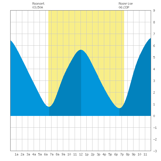 Billingsport tide chart for Friday, September 5, 2025