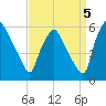 Billingsport tide chart for Friday, September 5, 2025