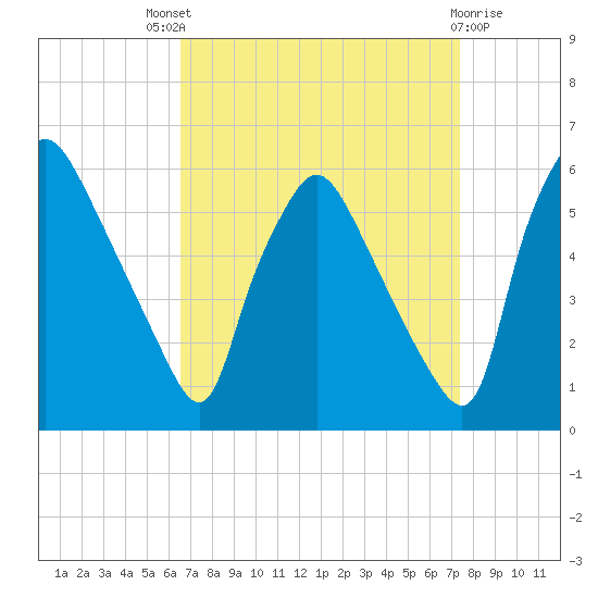 Billingsport tide chart for Saturday, September 6, 2025