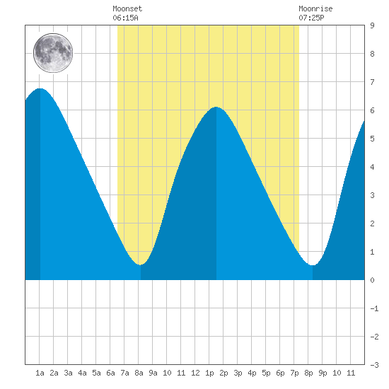 Billingsport tide chart for Sunday, September 7, 2025