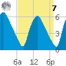 Billingsport tide chart for Sunday, September 7, 2025