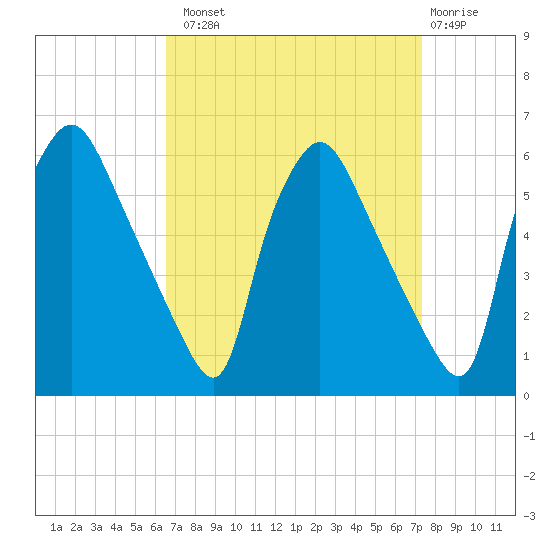 Billingsport tide chart for Monday, September 8, 2025