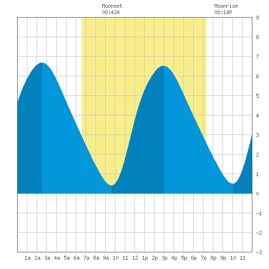 Billingsport tide chart for Tuesday, September 9, 2025