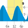 Billingsport tide chart for Tuesday, September 9, 2025