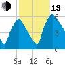 Billingsport tide chart for Monday, October 13, 2025