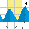 Billingsport tide chart for Tuesday, October 14, 2025