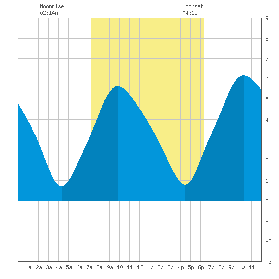 Billingsport tide chart for Thursday, October 16, 2025