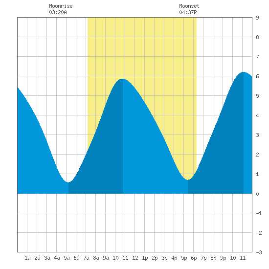 Billingsport tide chart for Friday, October 17, 2025