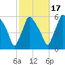 Billingsport tide chart for Friday, October 17, 2025