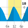 Billingsport tide chart for Saturday, October 18, 2025