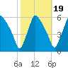 Billingsport tide chart for Sunday, October 19, 2025