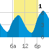Billingsport tide chart for Wednesday, October 1, 2025