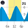 Billingsport tide chart for Tuesday, October 21, 2025
