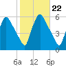Billingsport tide chart for Wednesday, October 22, 2025