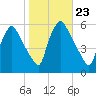 Billingsport tide chart for Thursday, October 23, 2025