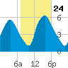 Billingsport tide chart for Friday, October 24, 2025