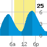 Billingsport tide chart for Saturday, October 25, 2025