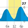Billingsport tide chart for Monday, October 27, 2025