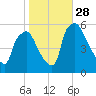 Billingsport tide chart for Tuesday, October 28, 2025