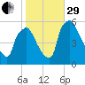 Billingsport tide chart for Wednesday, October 29, 2025