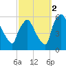 Billingsport tide chart for Thursday, October 2, 2025