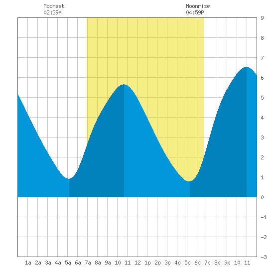 Billingsport tide chart for Friday, October 3, 2025