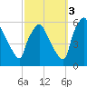 Billingsport tide chart for Friday, October 3, 2025